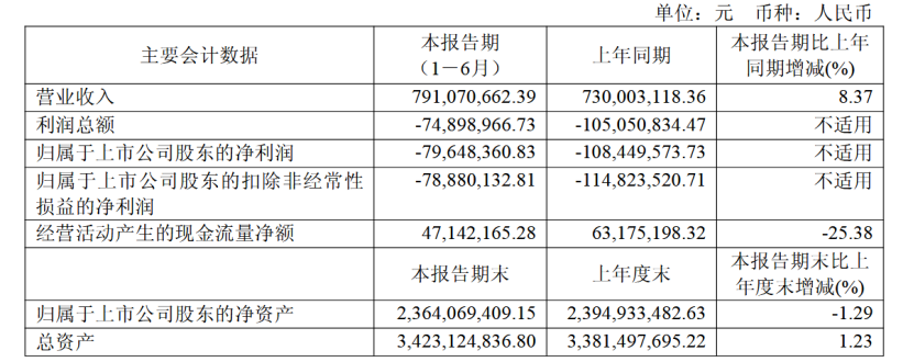 优刻得半年报亏损收窄，智算服务助力扭亏