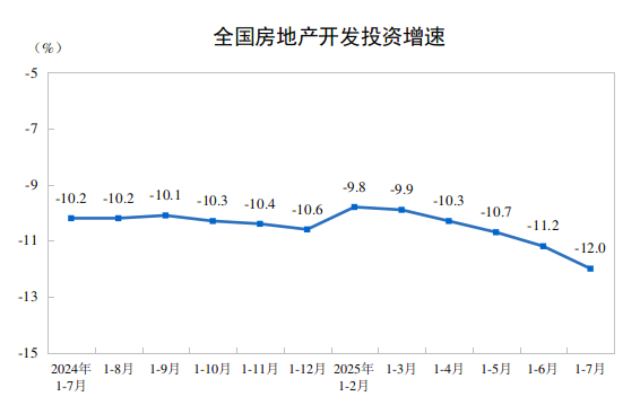 楼市持续降温，开发投资销售双下滑