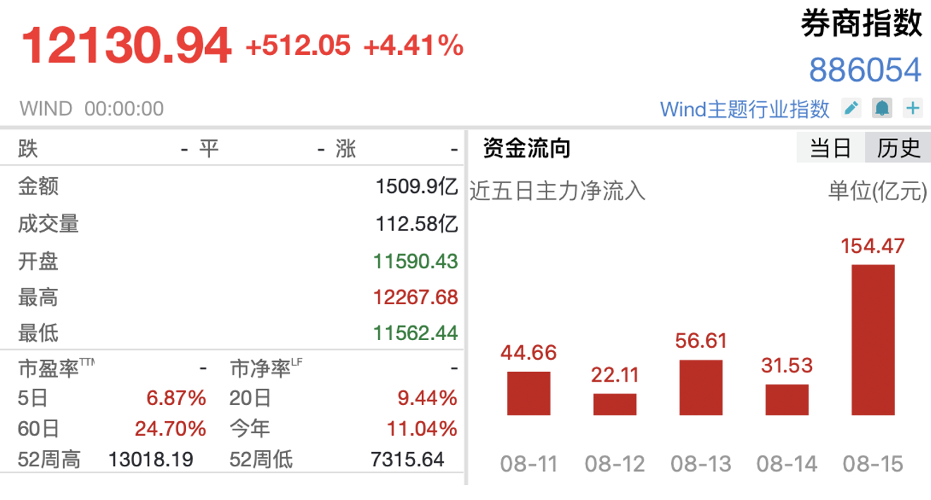 券商股集体爆发，板块全线飘红-第1张图片-腾赚网