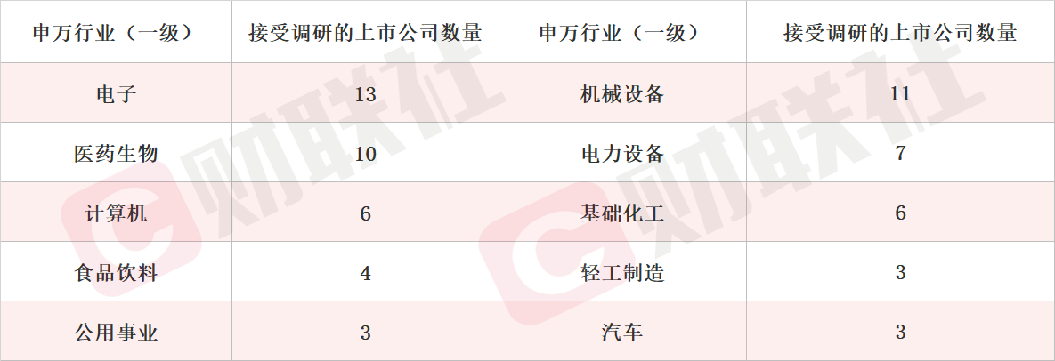 机构调研聚焦电子与医药生物行业