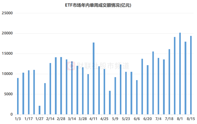 ETF周成交额创年内第二高