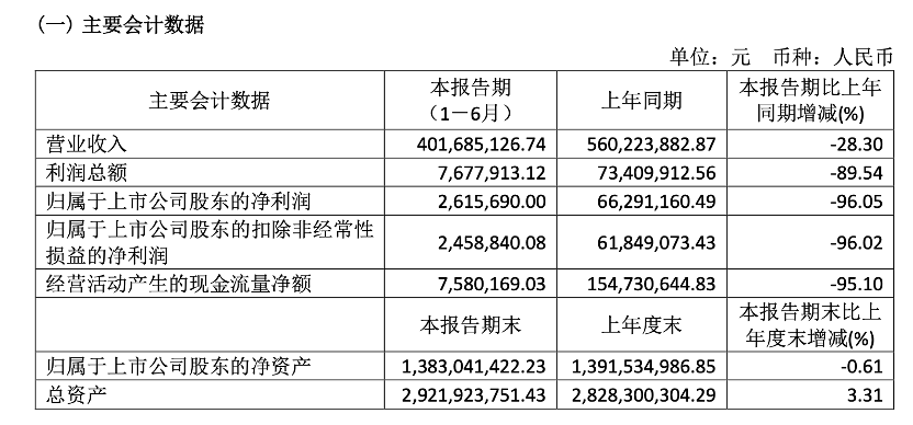新益昌半年报净利暴跌96%