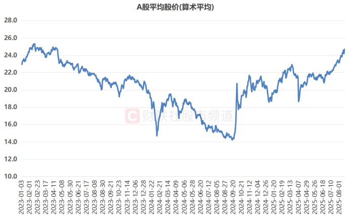 A股百元股扩容，科技与高端制造领涨