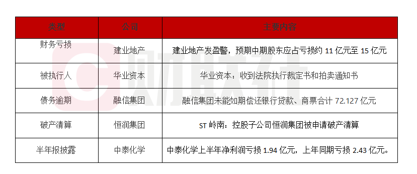 建业地产上半年预亏11亿至15亿元