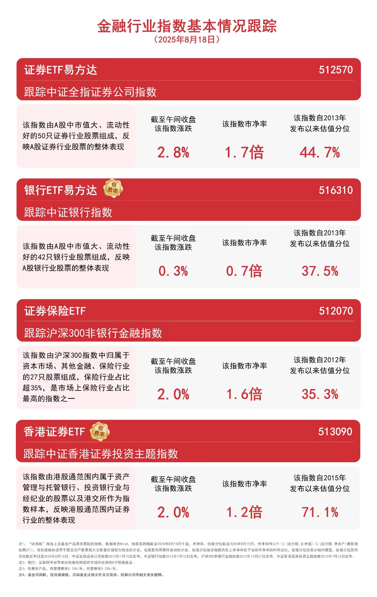 香港证券指数冲击“六连阳”，香港证券ETF（513090）半日成交额超200亿元，领跑全市场ETF