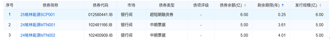 榆林能源半年报营收下滑17.74%