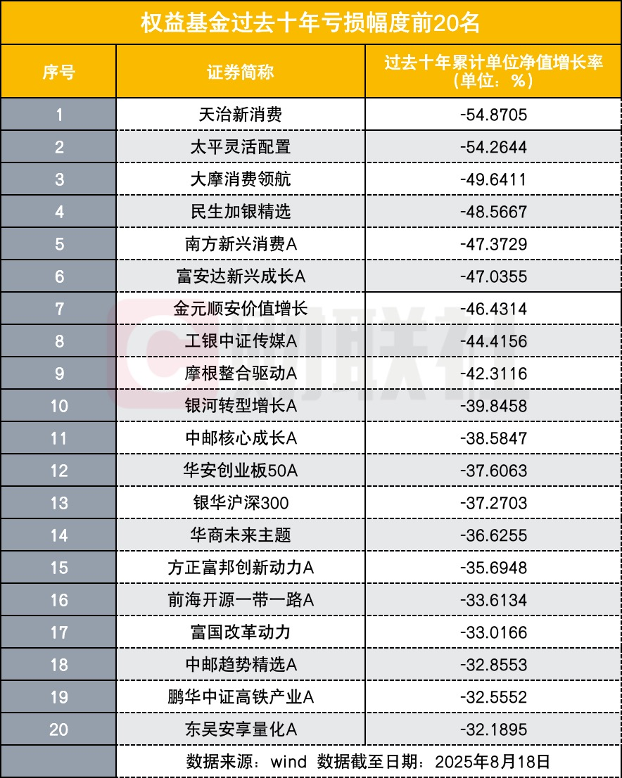 十年期基金亏损超半数