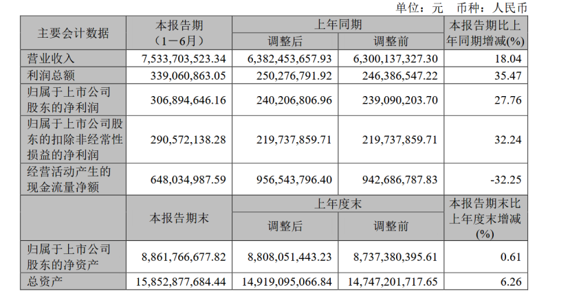 厦钨新能上半年净利增长27.76%