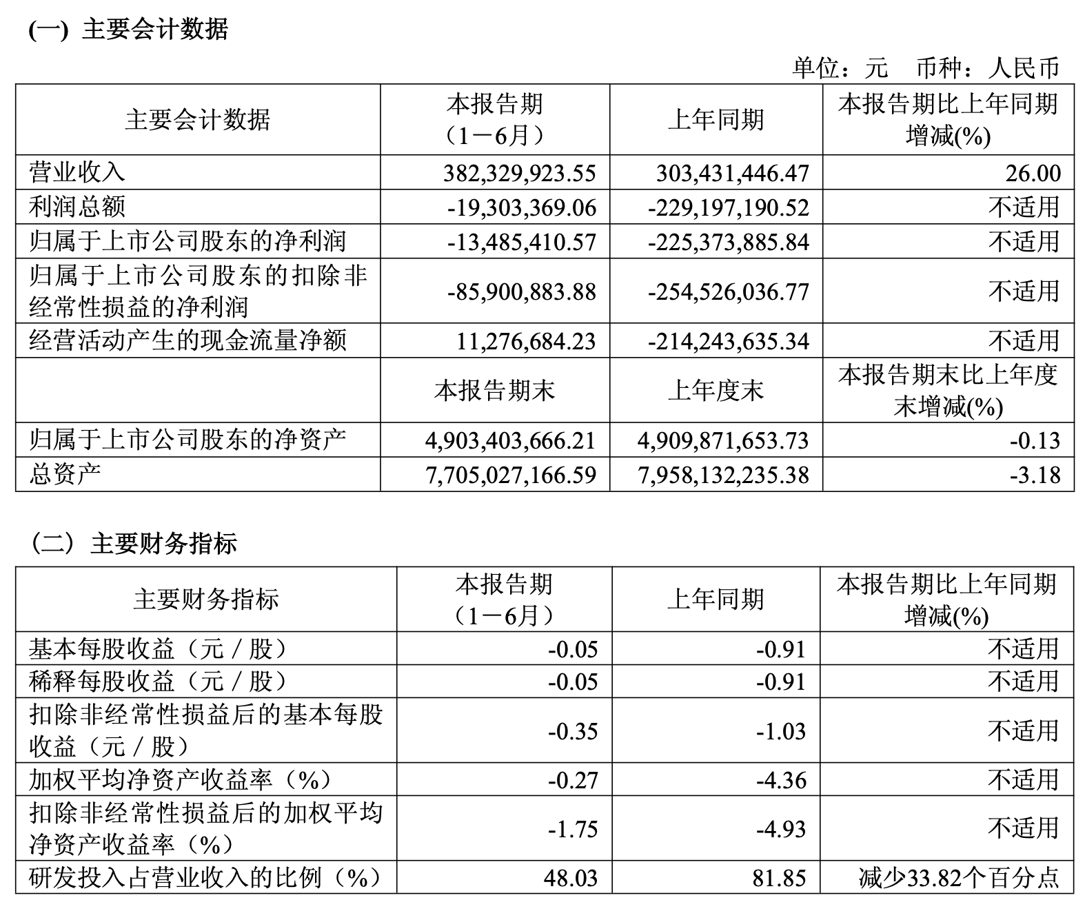 康希诺上半年营收增长26%，净亏损大幅收窄