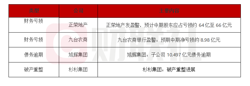 多家房企及银行半年报预亏