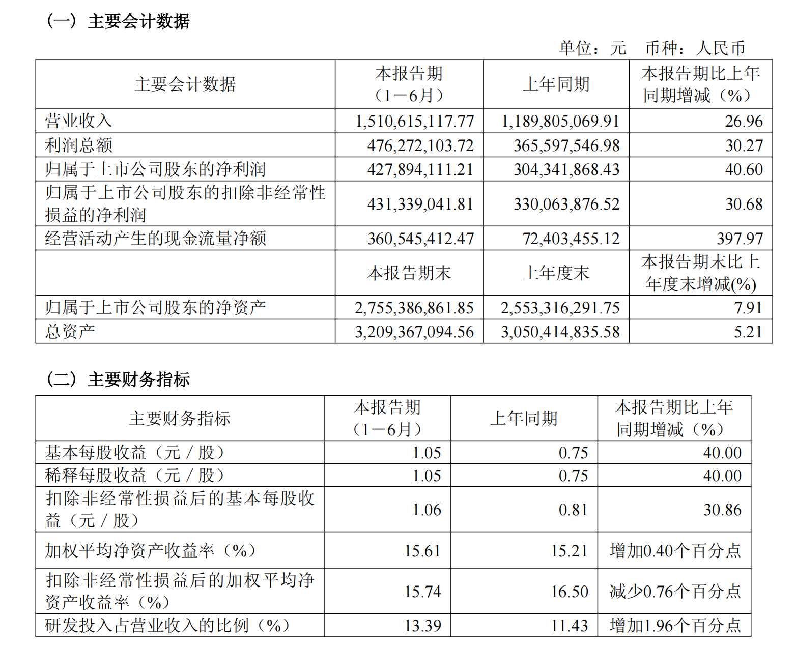 特宝生物半年净利增长超四成