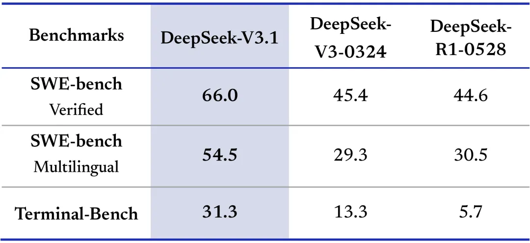 DeepSeek发布V3.1，支持双模式推理
