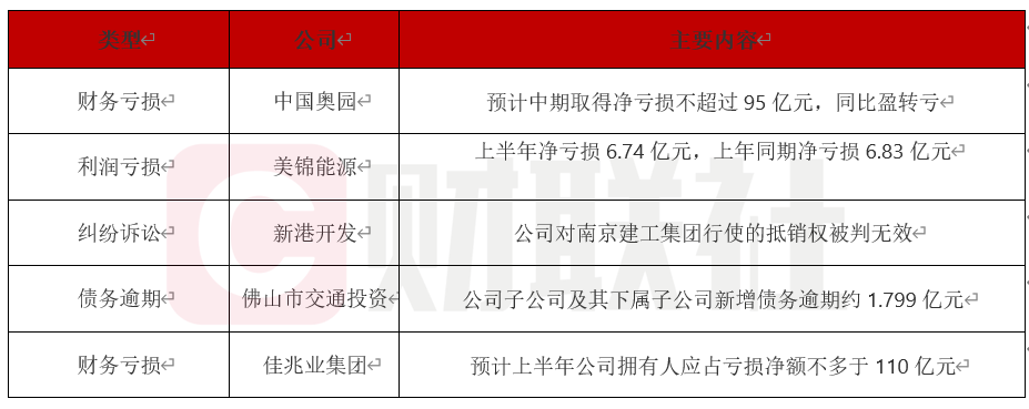 中国奥园预计2025年中净亏损不超95亿元