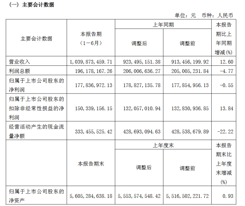 中船特气上半年营收净利双增长