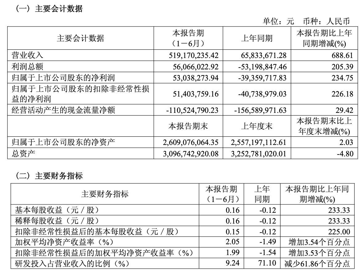 航天南湖半年报净利润扭亏为盈