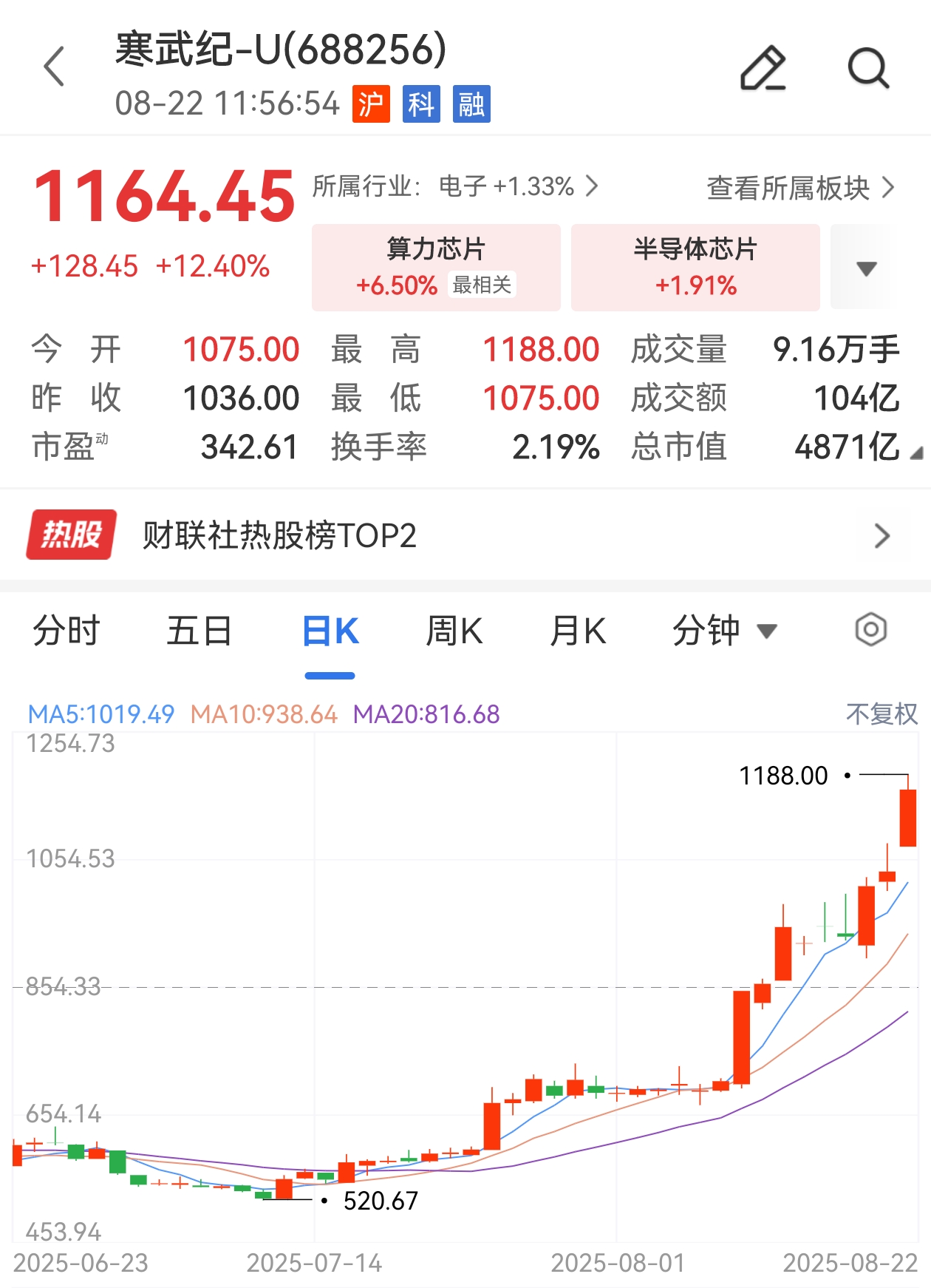 芯片股走强，寒武纪股价逼近1200元