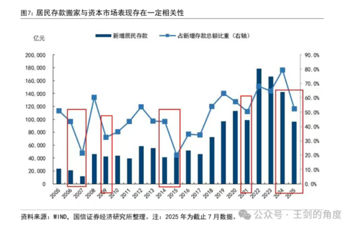 居民存款加速流入资本市场