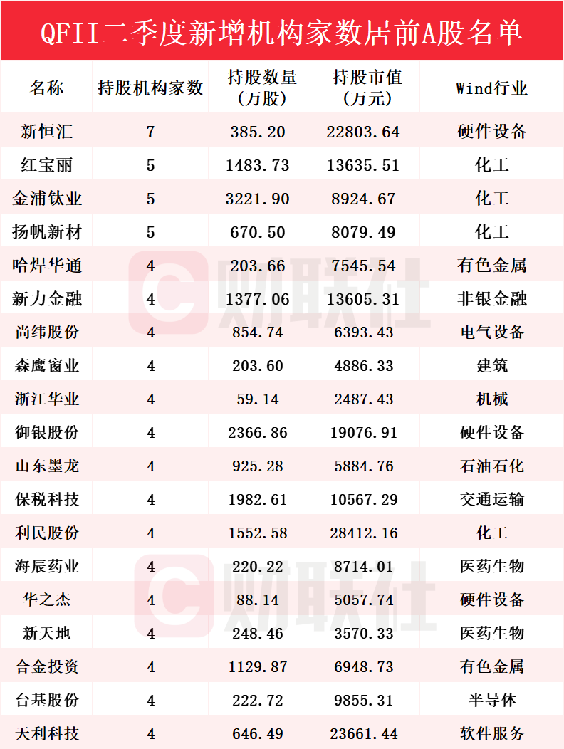 QFII二季度新进270家公司流通股东名单