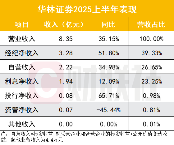 华林证券半年报亮眼，净利润猛增172%