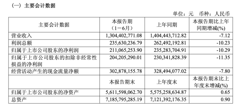 昊海生科半年报：营收净利双降