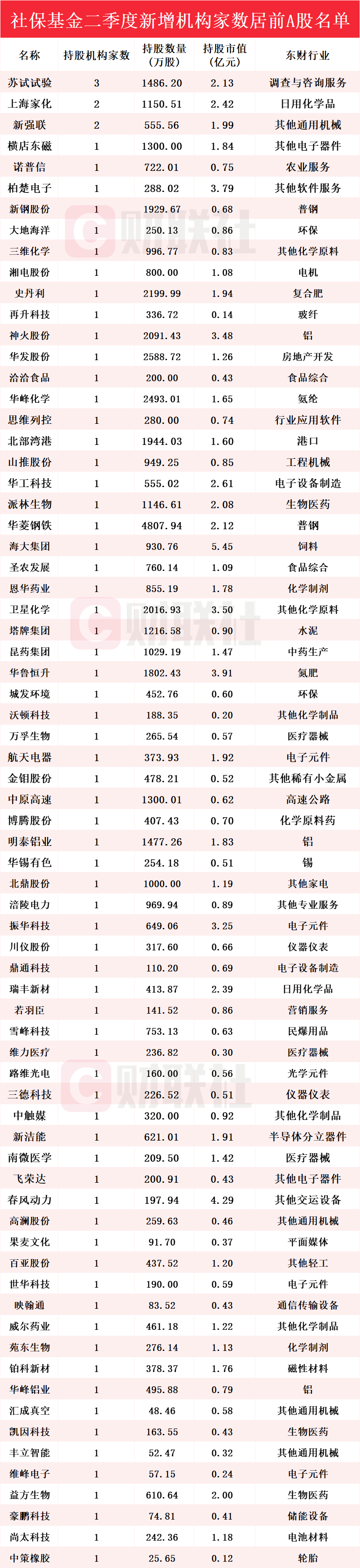 社保基金二季度新进71股