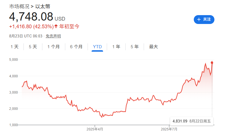 以太币价格四年新高，突破4800美元
