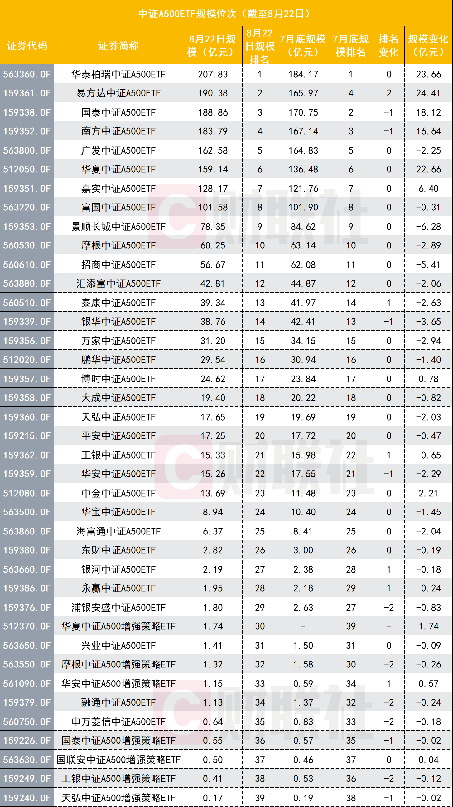 中证A500ETF净值集体创新高