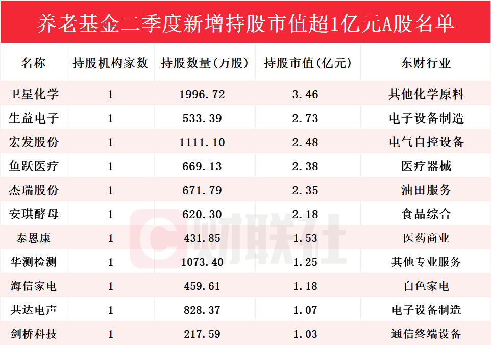 养老基金二季度新进多只个股