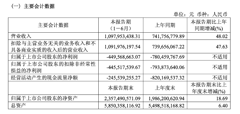 荣昌生物半年营收增长48%，亏损大幅收窄