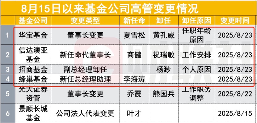公募基金高管频繁变更