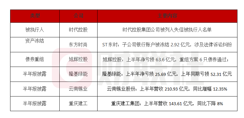 多家房企及地方企业债务违约加剧