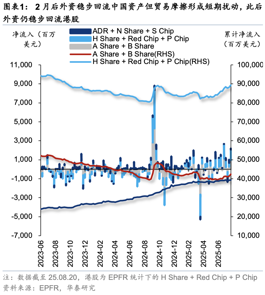 外资回流港股，被动资金成主力