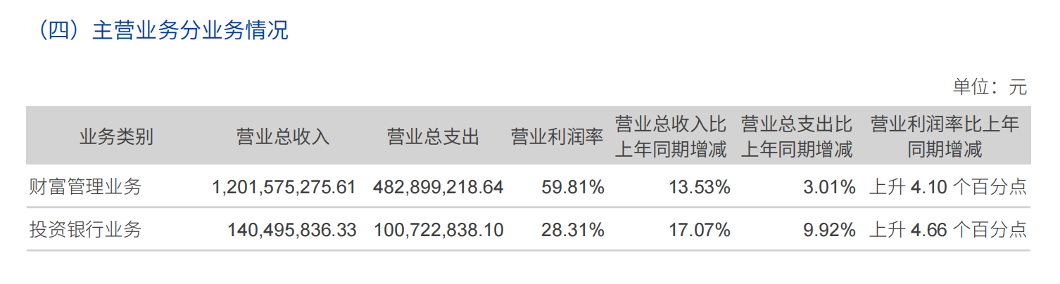 长城证券半年净利猛增91.92%