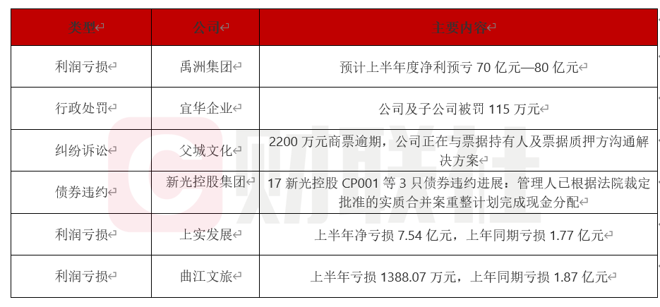 禹洲集团预计2025年中净亏损70亿至80亿-第1张图片-腾赚网
