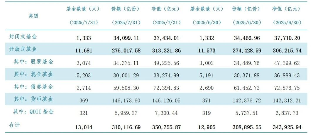 公募基金总规模首破35万亿元