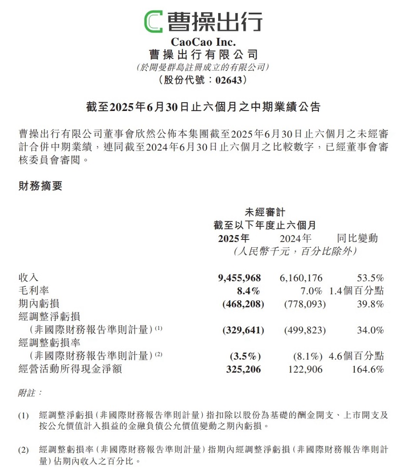 曹操出行发布2025年中期业绩，营收同比大增53.5%至95亿元，毛利率提升至8.4%