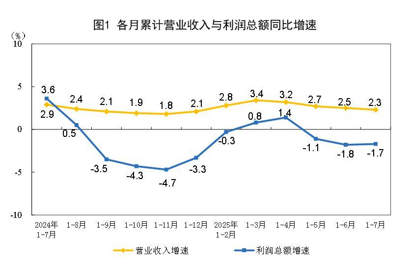 工业企业利润降幅持续收窄