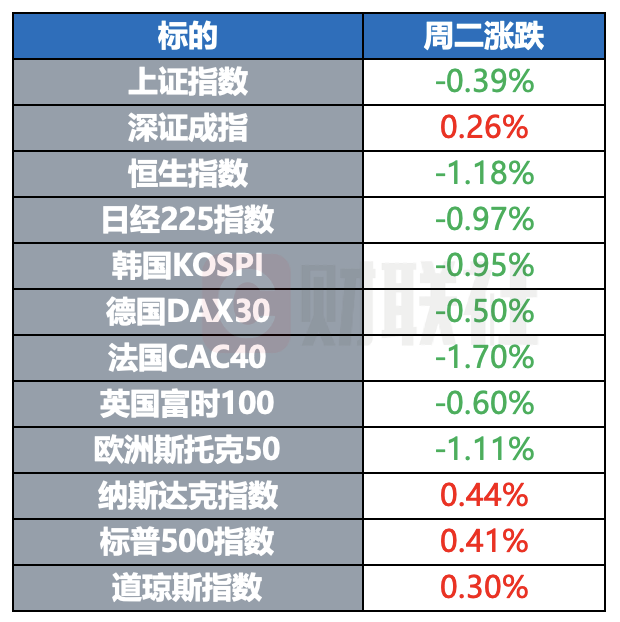 全球股市普跌，英伟达财报成焦点