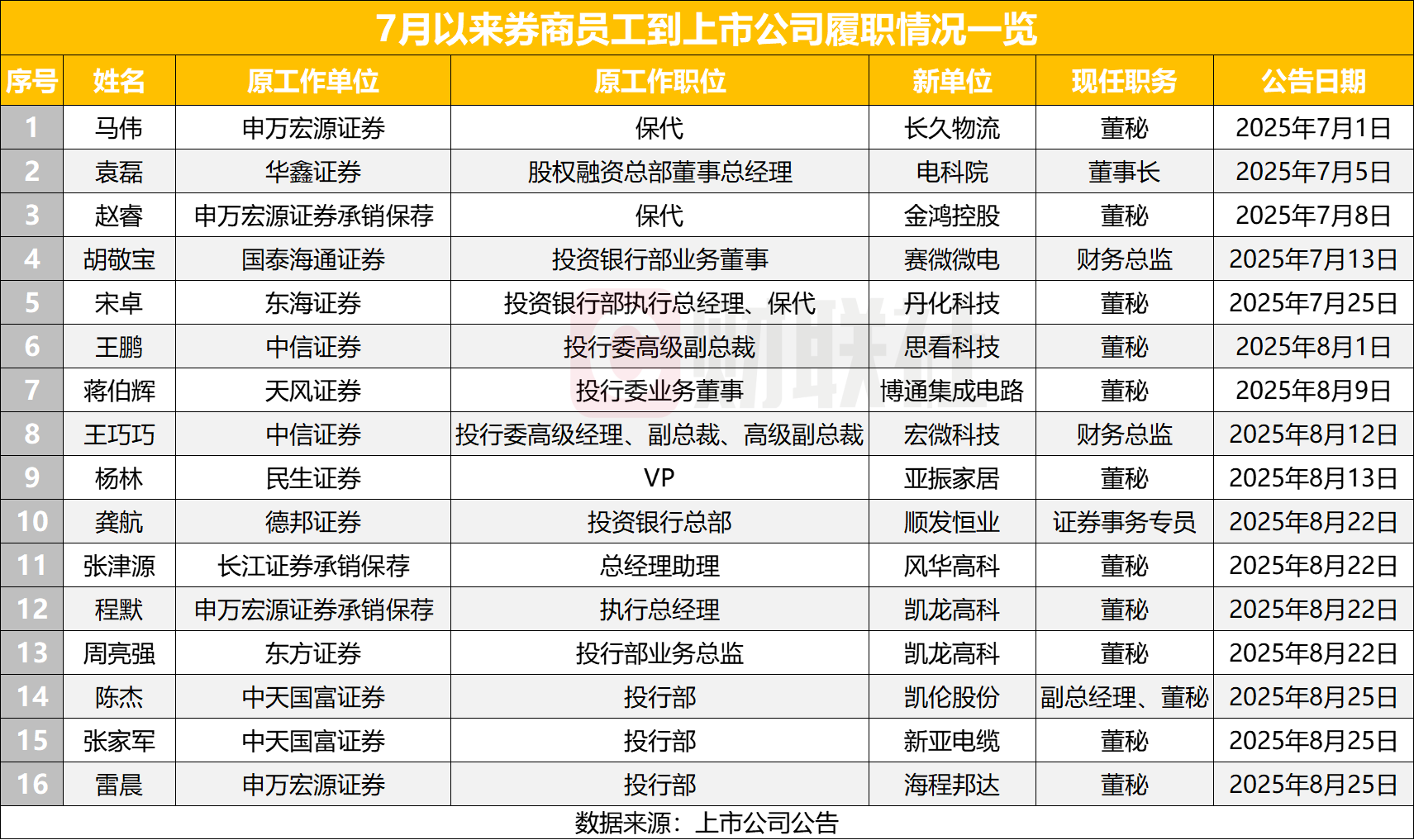 投行人才加速流入实体企业