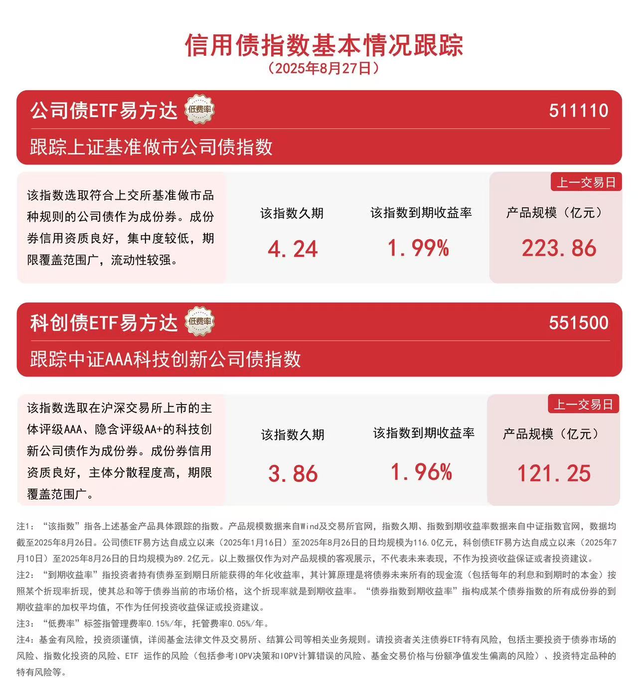 科创债ETF易方达（551500）自今日起可申报开展质押回购交易