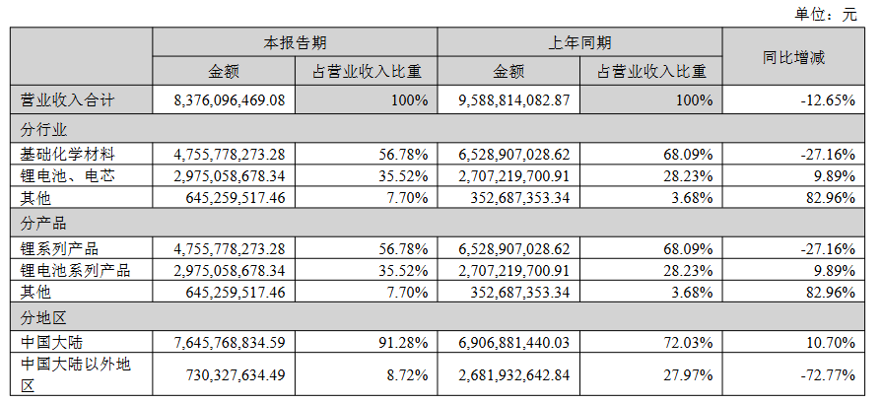 赣锋锂业上半年亏损5.31亿
