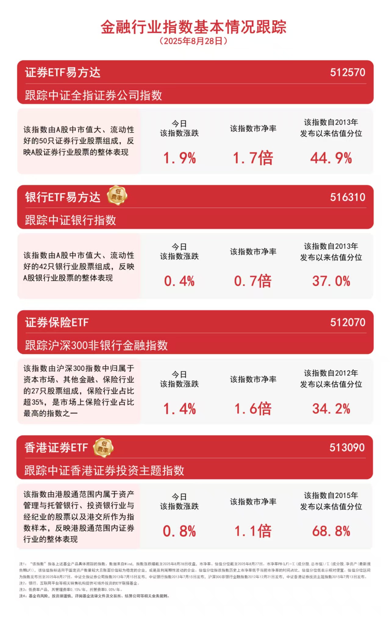 机构看好券商业绩修复，关注证券ETF易方达（512570）、香港证券