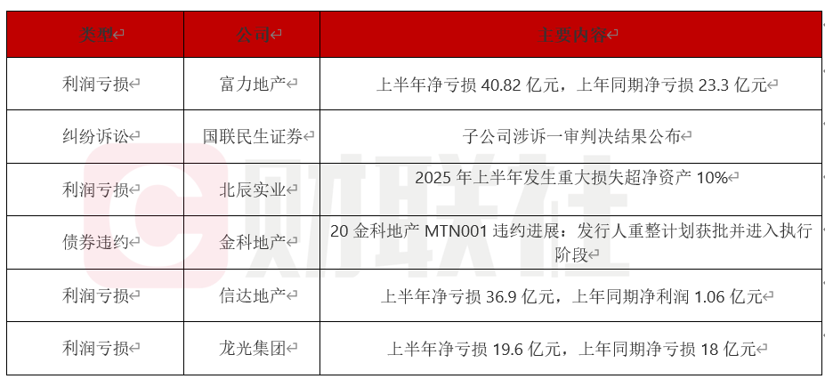 房企半年报亏损扩大，债务危机持续发酵-第1张图片-腾赚网