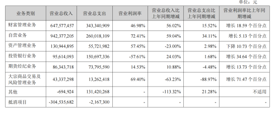 山西证券半年净利猛增64%