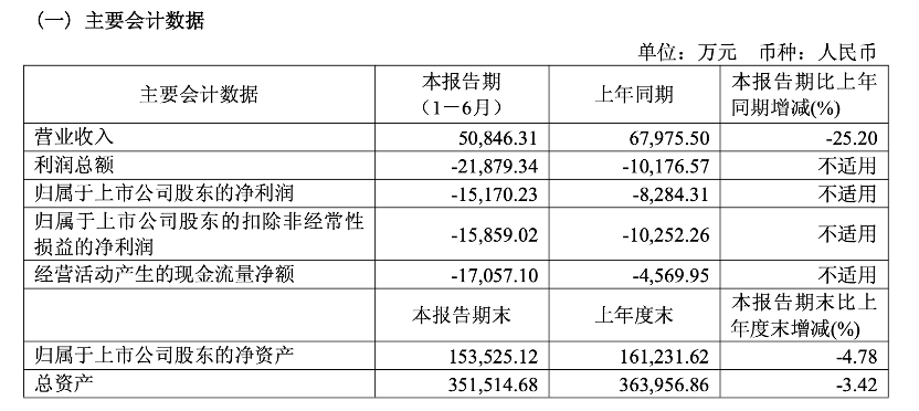 埃夫特半年报亏损1.5亿，机器人业务承压