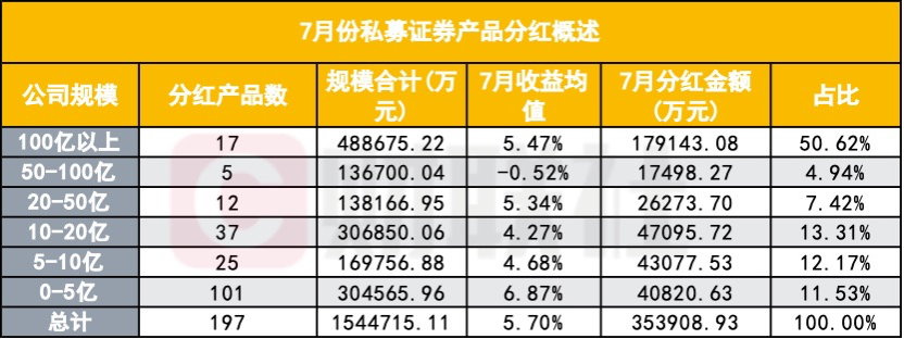 私募分红潮来袭，中小机构表现亮眼