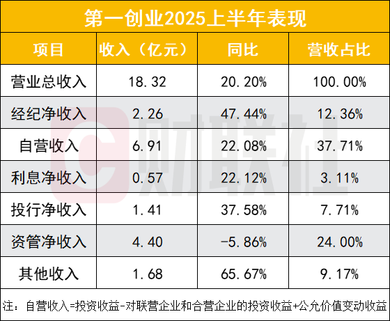 第一创业上半年净利增长21%