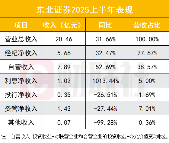 东北证券上半年净利猛增225.9%