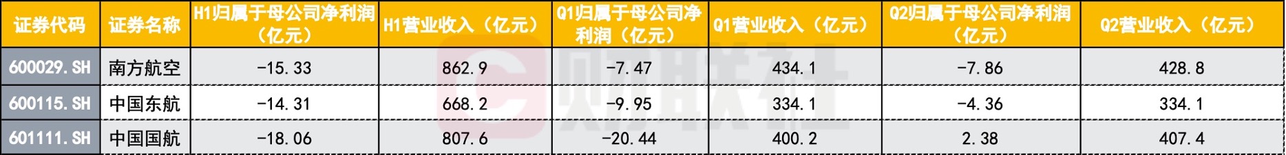 三大航业绩分化，国航东航减亏