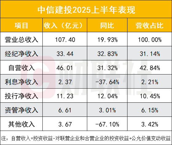 中信建投半年净利猛增57.77%